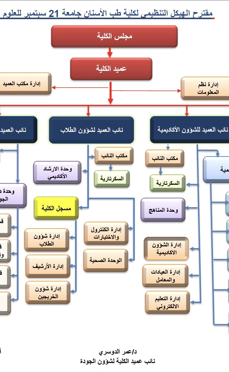 الهيكل التنظيمي لكلية طب الاسنان
