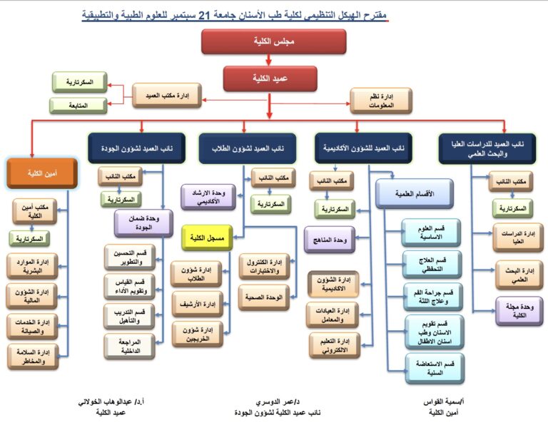 الهيكل التنظيمي لكلية طب الاسنان