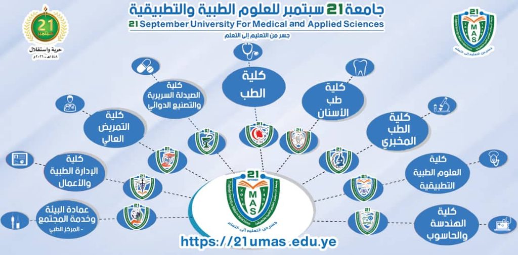 Infographic showing 21 university faculties arranged around a central MAS shield logo for 21 September University for Medical and Applied Sciences.